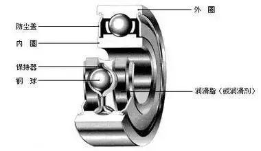 这么全的轴承知识，你都了解吗？