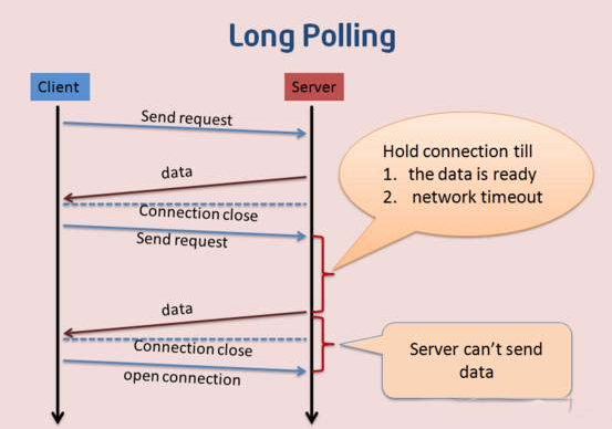 WEB 实时推送技术的总结