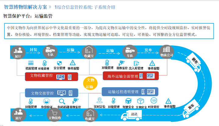 智慧博物馆文物综合信息化解决方案ppt，值得参考