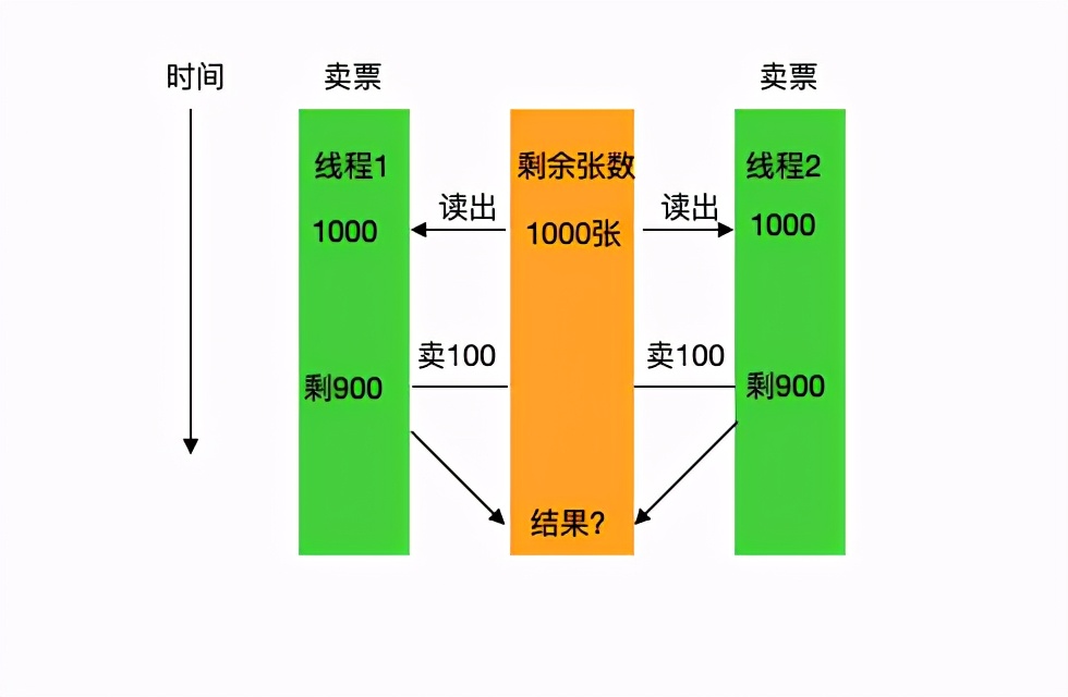 你了解多线程自旋锁、互斥锁、递归锁等锁吗？