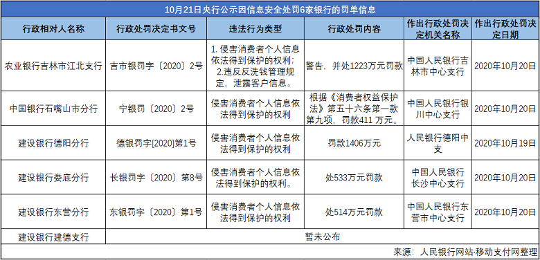 6家银行被罚超4千万，消费者金融信息安全该重视了