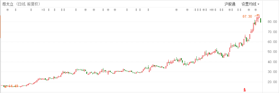 35家基金共同持有，6个月涨幅超过150%，现在的价