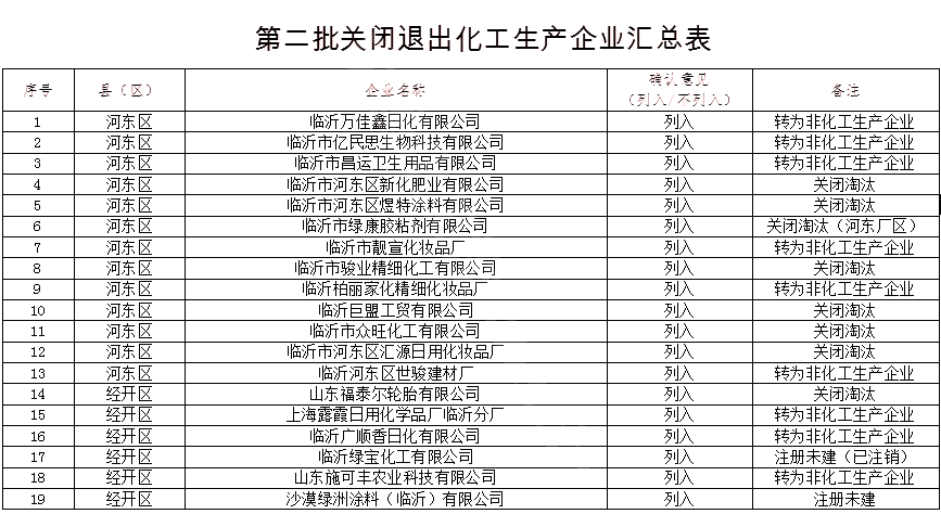 190多家！山东又有一批化工企业将关闭退出！