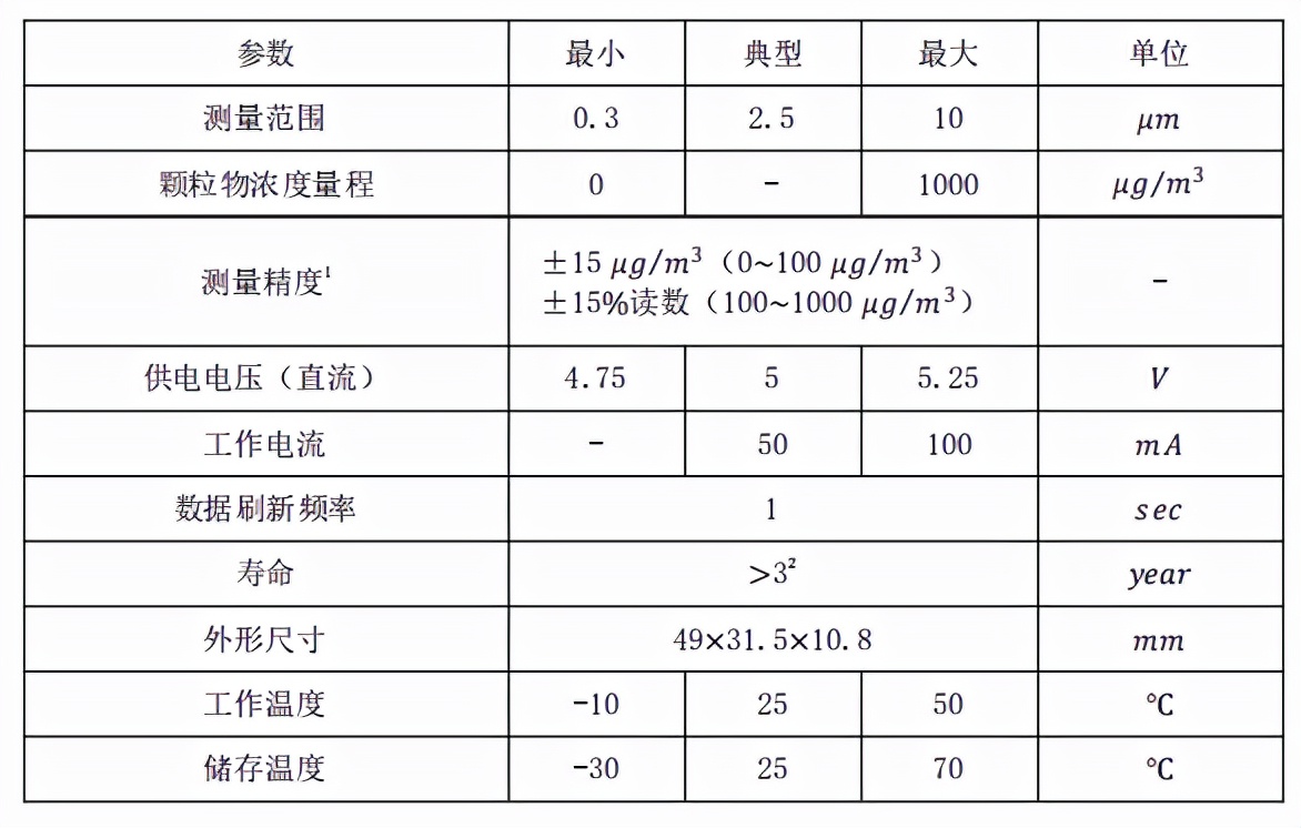 「防霾神器」APM10超薄PM2.5传感器，性能稳定可靠