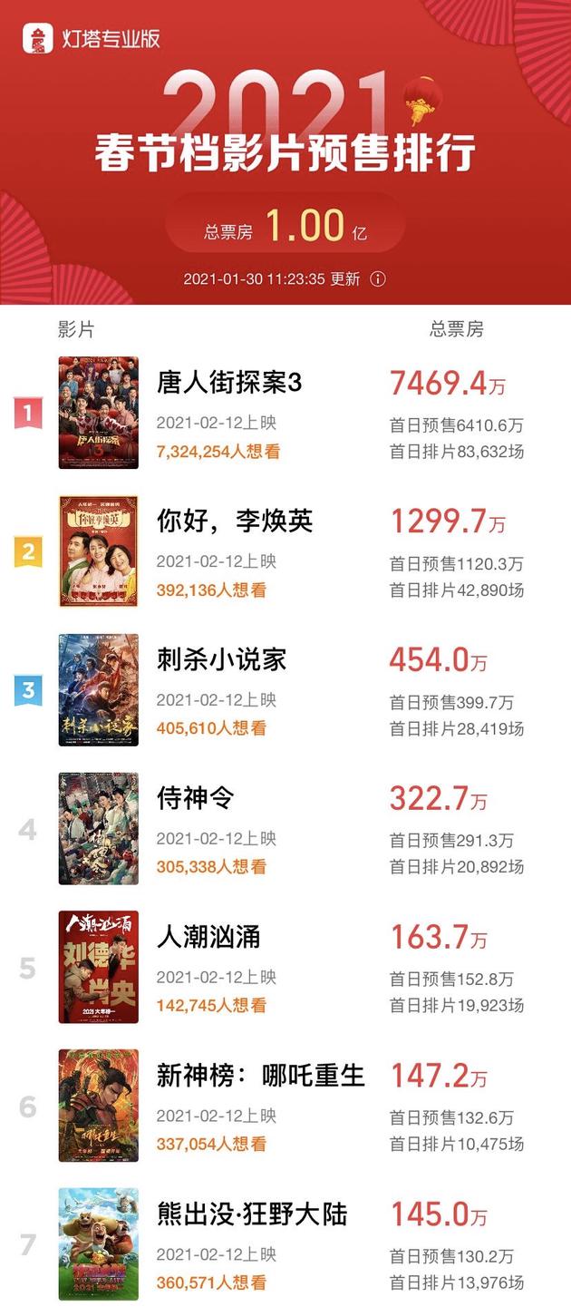 刘昊然|陈思诚说唐探4给刘昊然安排感情戏 《唐探3》未播先火惹关注