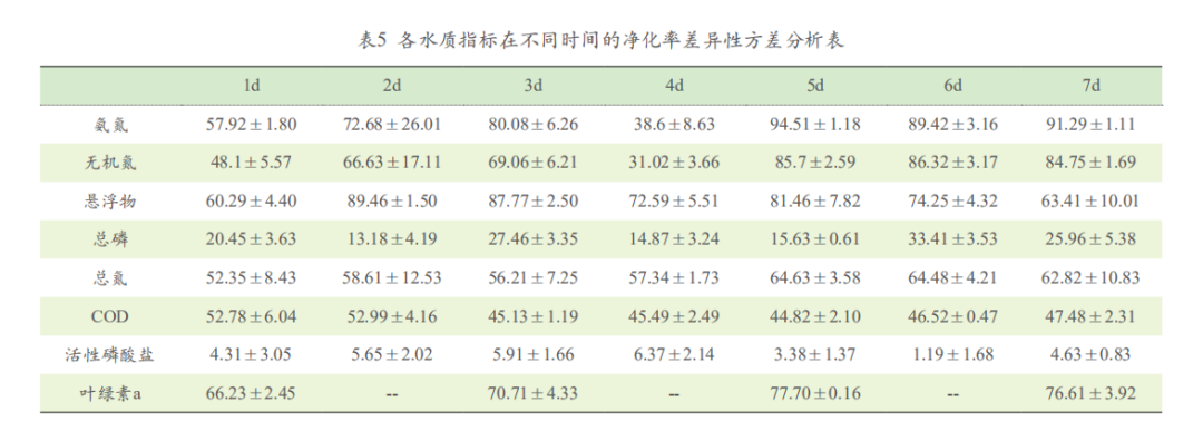 科普贴！鱼虾贝耦合接力养殖模式中的水质净化研究