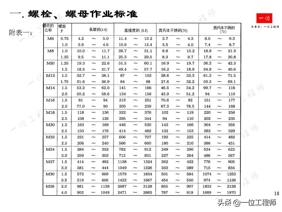 常用紧固件的安装与拆卸，螺栓、螺母和螺钉的标准，一文全面介绍