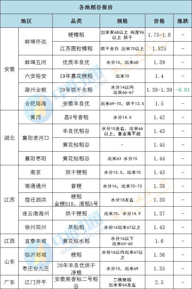 猪价2连涨，玉米、水稻跟涨！能达到多少钱一斤？11月2日粮价