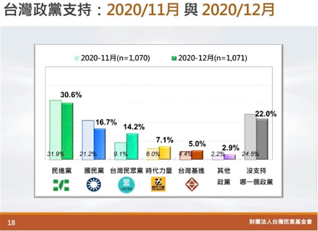 台灣最新政黨支持民調：民進黨、國民黨都呈下降趨勢。 前台北副市長示警：國民黨還要小心被民眾黨吃掉