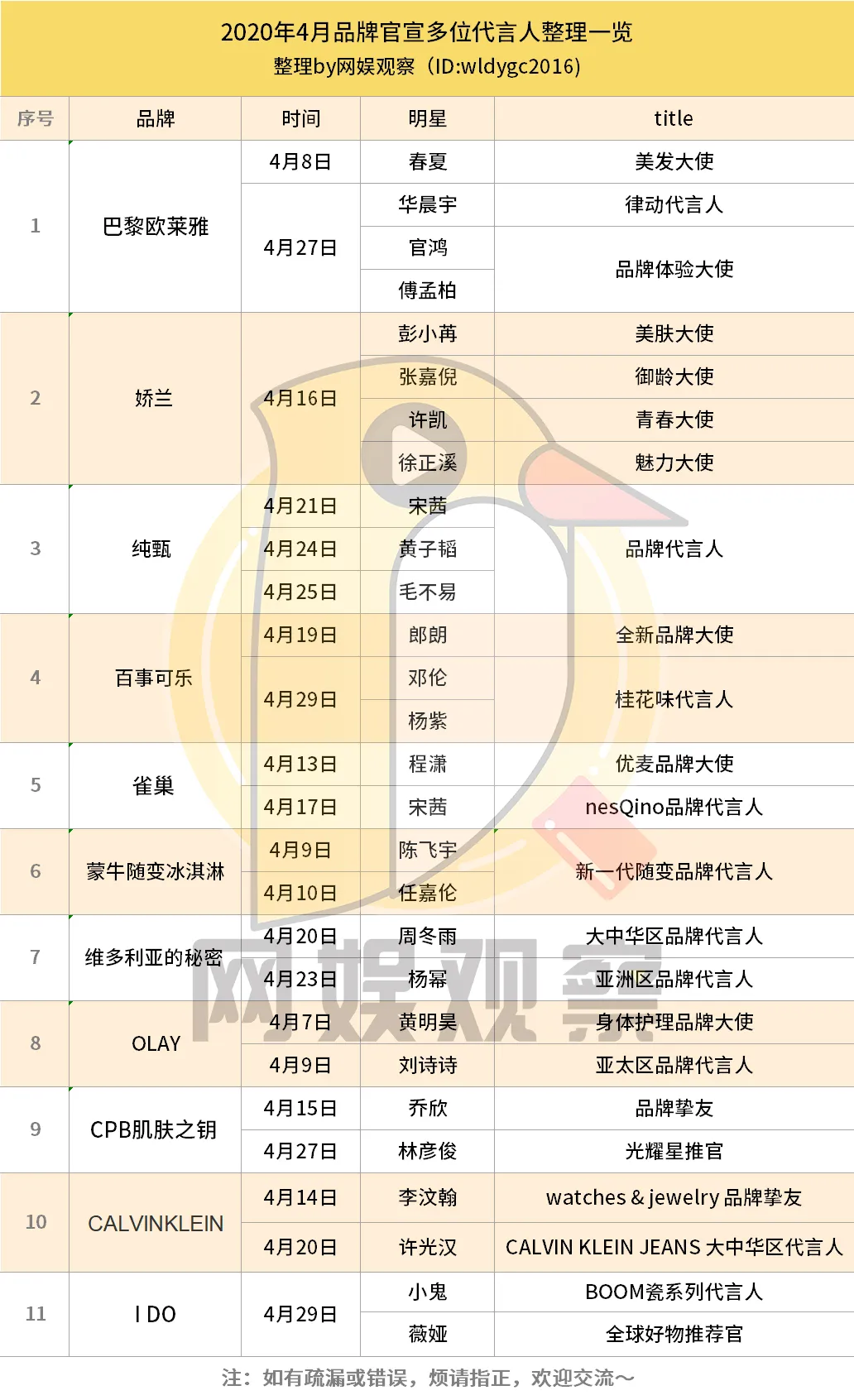 艺人新增代言四月榜 李汶翰张若昀并列夺冠 11品牌找多位代言人 娱乐 蛋蛋赞