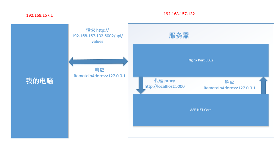 ASP.NET Core 搭配 Nginx 的真实IP问题