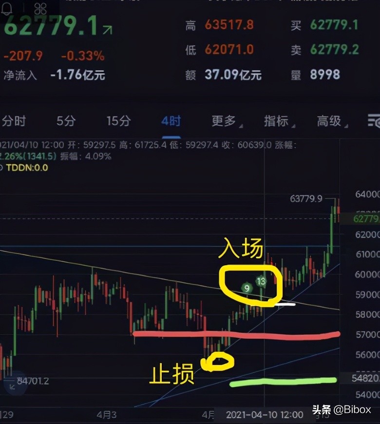 《Bibox合约大V说》从公园蹭网到盈利千万，熊发发的交易心得