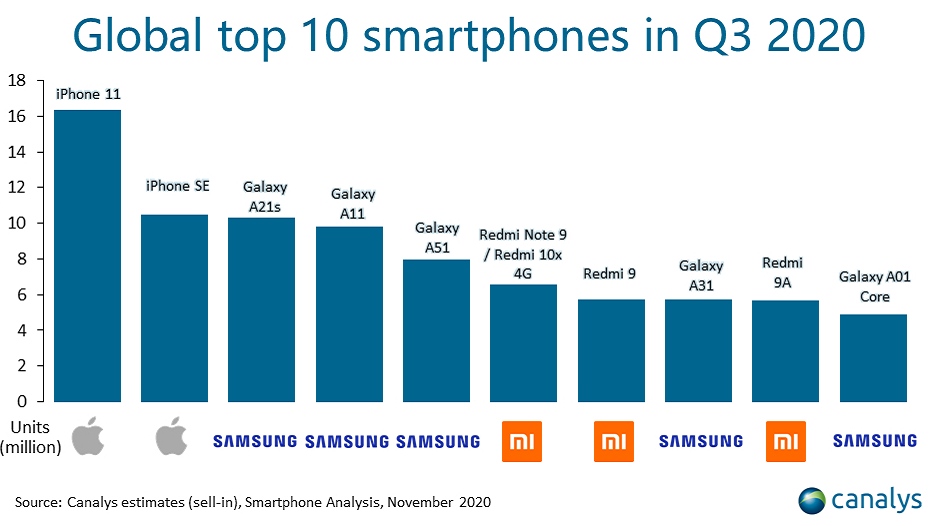 Q3全球手机排行，iPhone11继续称霸，红米国内唯一上榜
