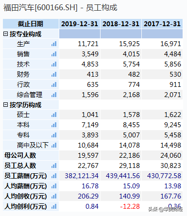 福田汽车高层重大调整：巩月琼任董事长，常瑞任总经理
