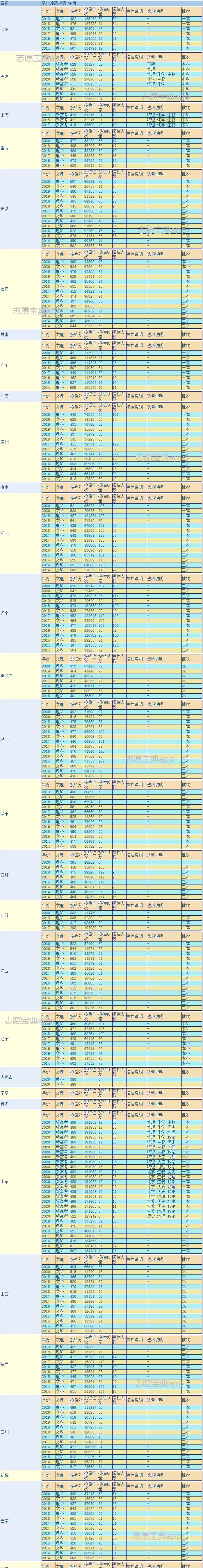 泉州师范学院名声,泉州师范学院升一本了吗(图8)