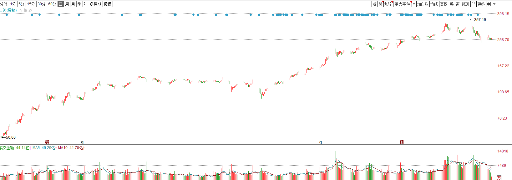 炒股以来所经历的3次重大投资失误：分级基金、茅台、五粮液