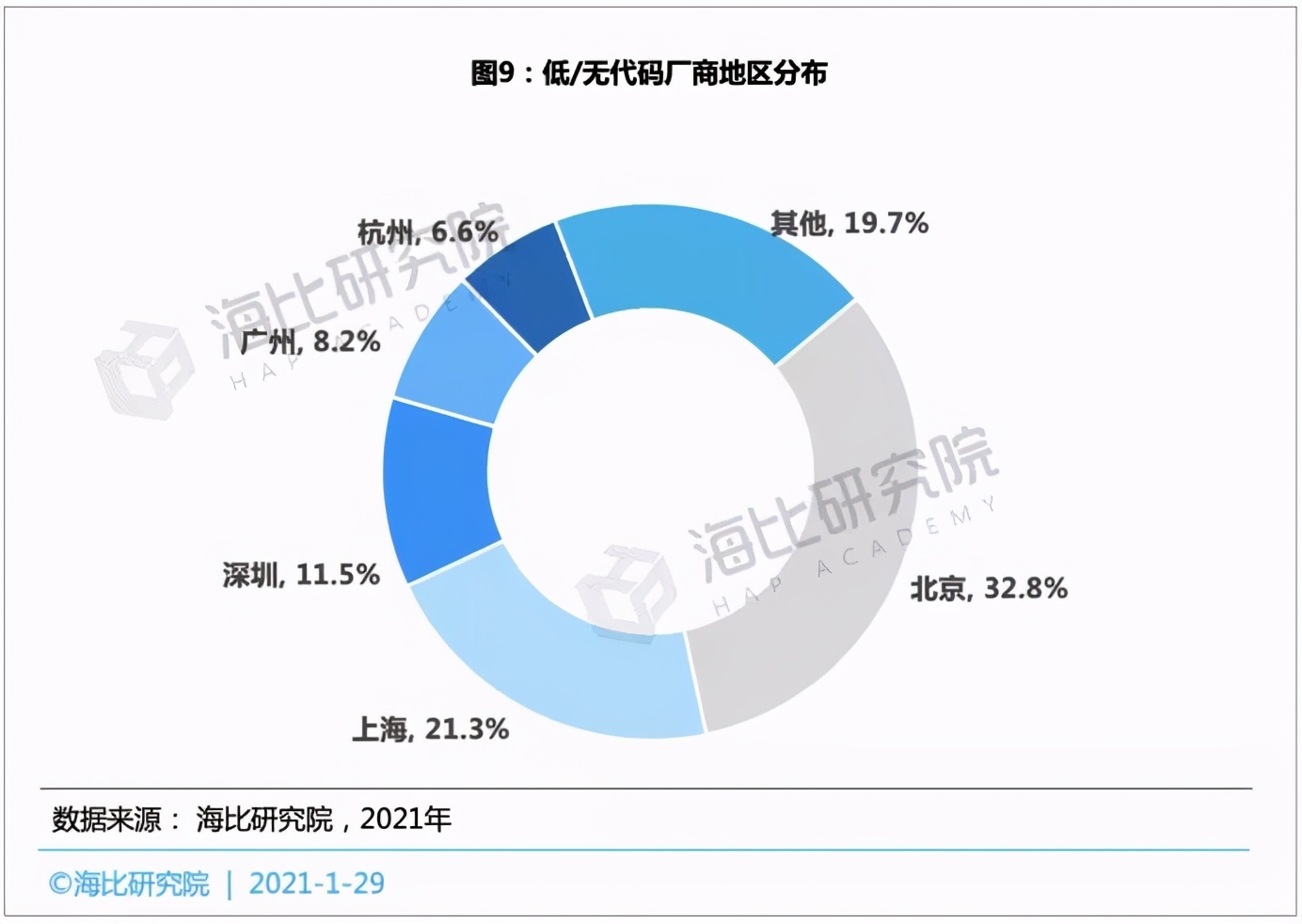 低/无代码平台投融资趋势：融资规模近15亿，估值近70亿