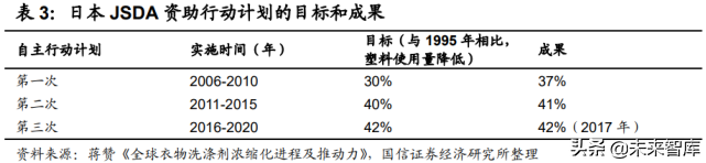 衣物洗涤剂产业研究：产品变革海外镜鉴，动力速度路径