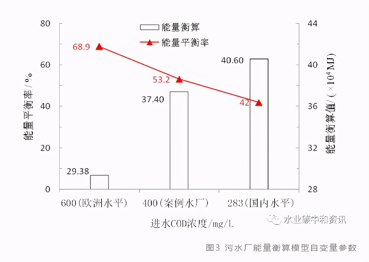 污水处理实现“碳中和”技术路径已明晰