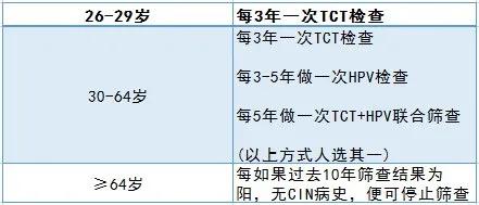 接种HPV疫苗前需要注意哪些方面吗？什么不能做通通告诉你