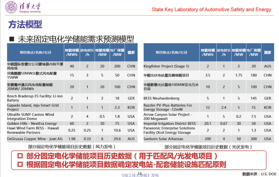 清華大學(xué)郝瀚副教授：中國(guó)電網(wǎng)側(cè)車(chē)用動(dòng)力電池梯次利用潛力研究