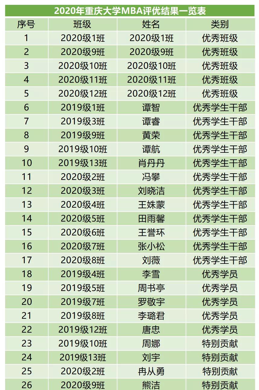 未来可期 | 重庆大学MBA2021新年盛典活动举行