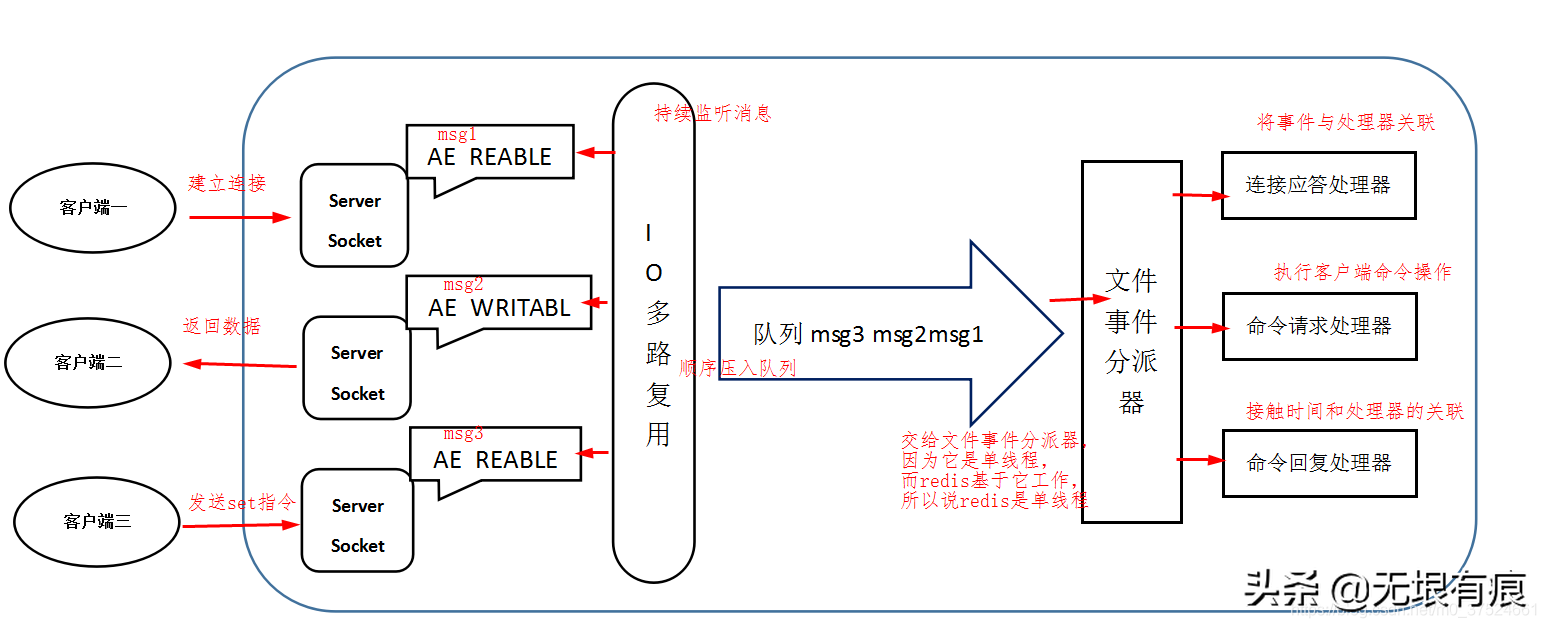 详解Redis非阻塞io多路复用线程模型