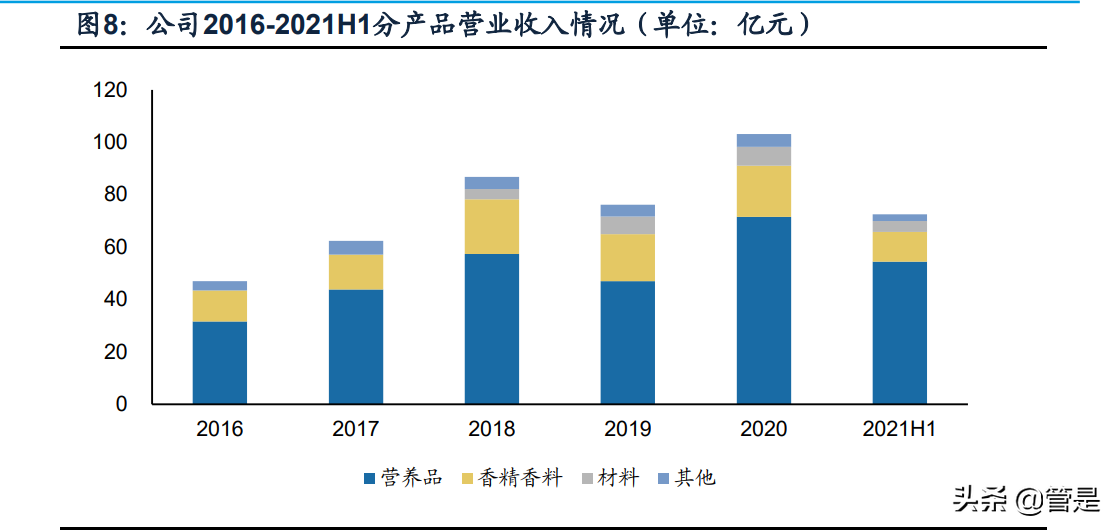 新和成专题报告：多平台、新项目，助力公司发展再上台阶