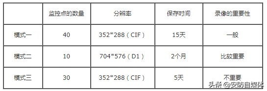 数据视频监控系统大容量存储器解决方法