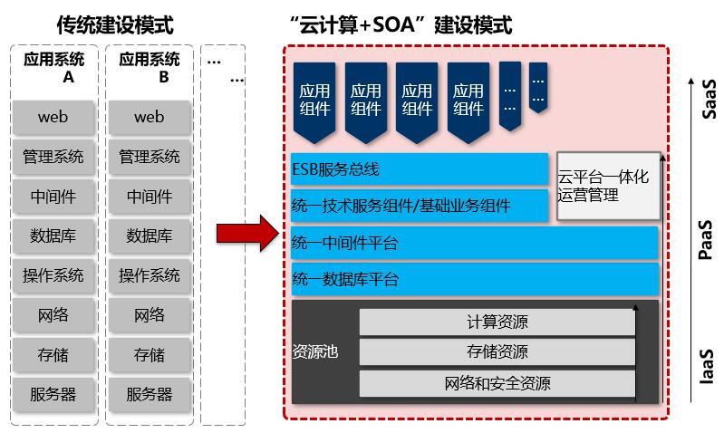 谈基于平台+应用思想下的企业微服务架构转型