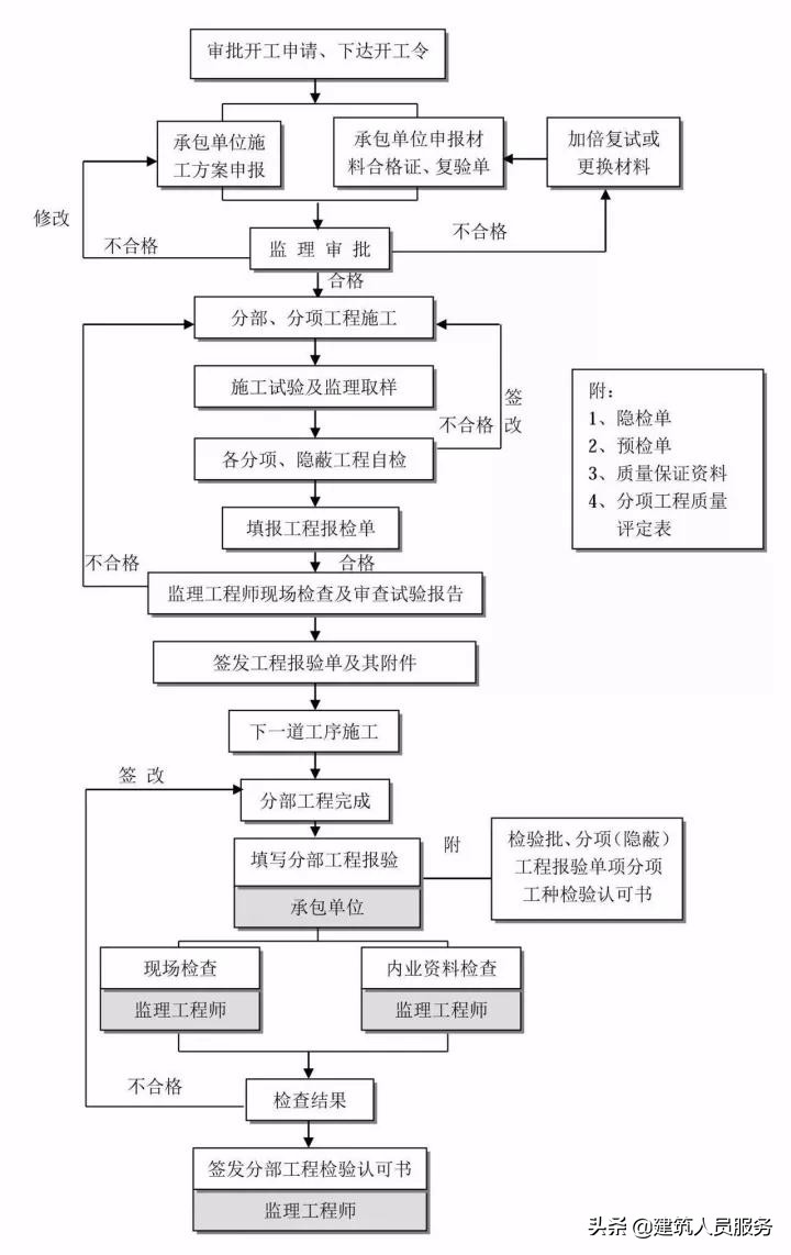 「速看」全过程工程咨询流程24图，收藏备用