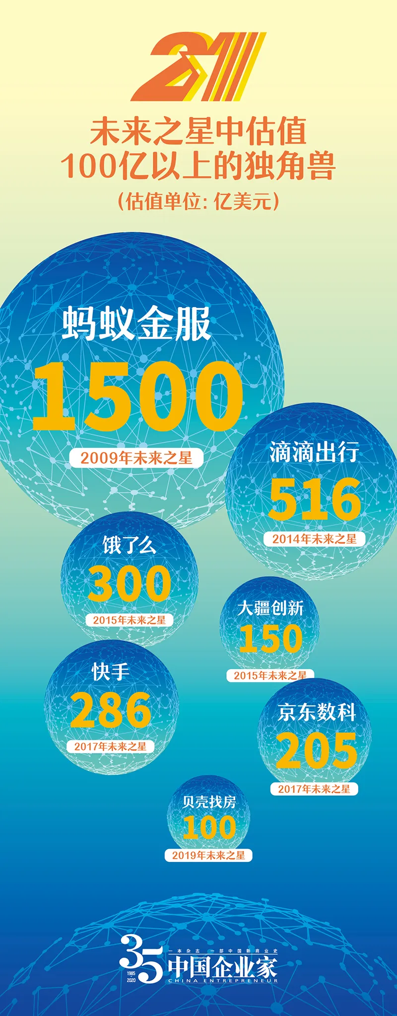 花19年找到399家公司，115家上市了，65家长成了独