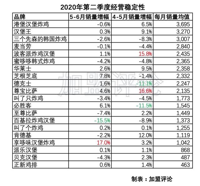「加盟數(shù)據(jù)」被炸雞漢堡壟斷的西式快餐，哪家更值得投資？