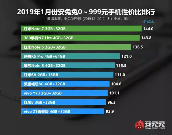 你的手机入选了没有？今年全新手机性价比排名榜公布 ！