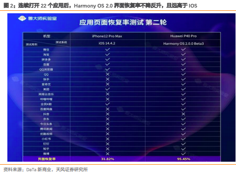 华为鸿蒙实测领先性：以WPS为例