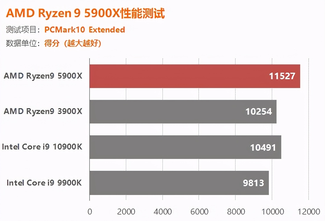 AMD锐龙5900X评测：捅破英特尔游戏性能天花板