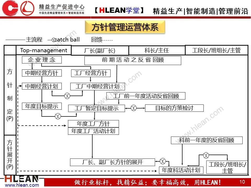 「精益学堂」简单高效的管理工具—方针管理（下）