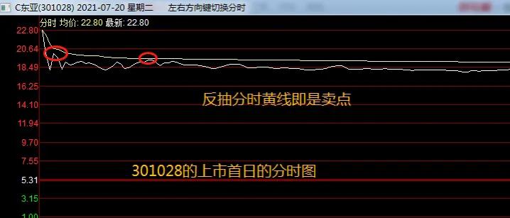 股市实战干货1:新股申购技巧和中签股卖在高点的方法