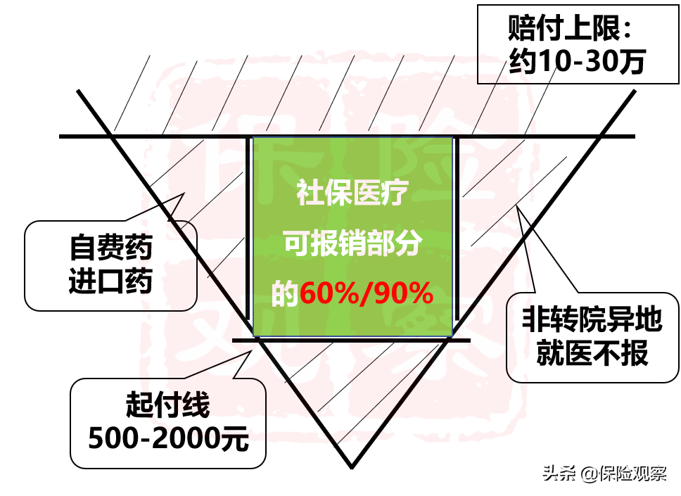 一张动图，解答你关于医保报销的困惑