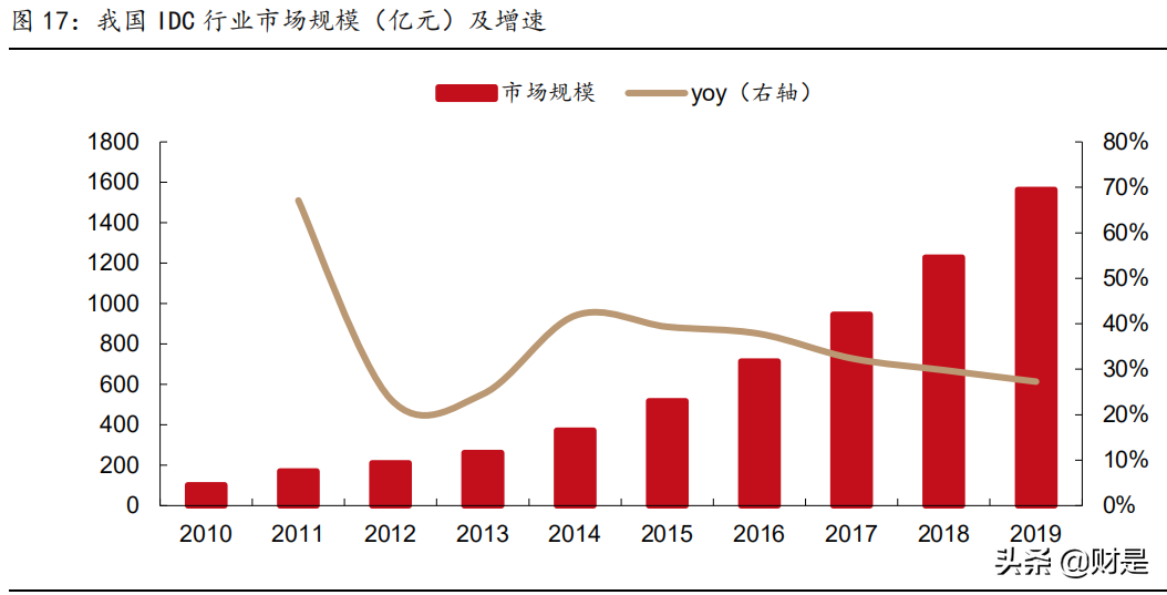 宝信软件深度解析：IDC+工业互联网两翼齐飞