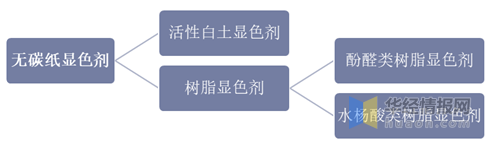 无纸化、电子化进程加速，无碳纸显色剂消费量稳步下降「图」