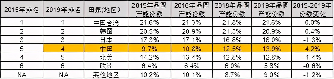 从数据看中国半导体产业在世界版图中的位置