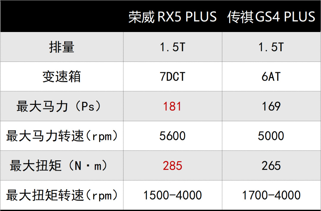 12万多、1.5T、紧凑型SUV，荣威RX5 PLUS和传祺GS4 PLUS怎么选？