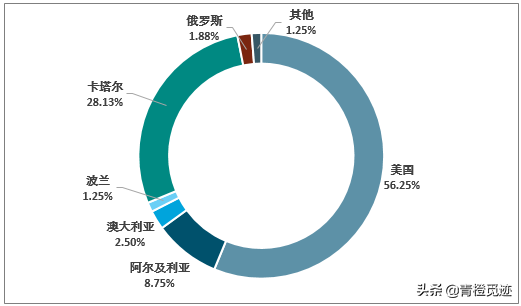 中国95％氦气靠进口？美国占据半壁江山，中国氦气技术打破垄断