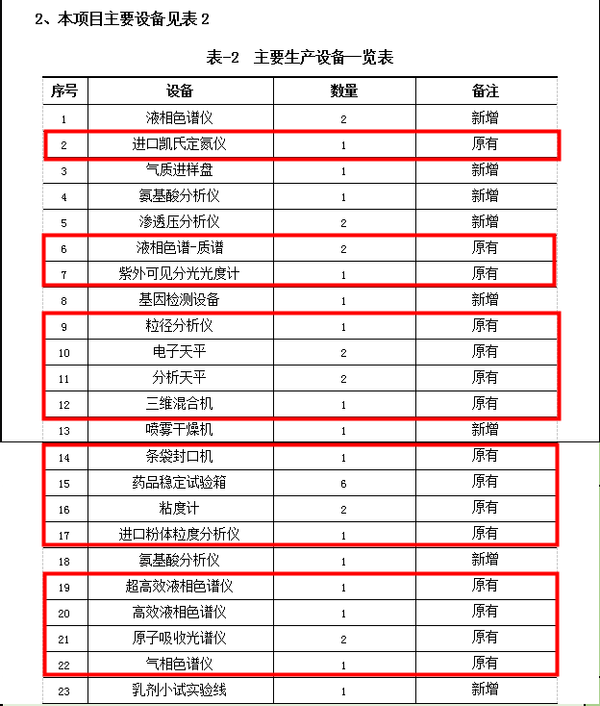 美庐生物数据打架千奇百怪，募投项目疑用现有设备圈钱 公司 第5张