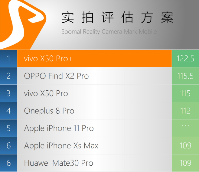 惊艳！vivo X50 Pro+登顶soomal实拍排行榜