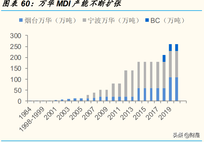 万华化学专题研究报告：解析MDI行业运行规律