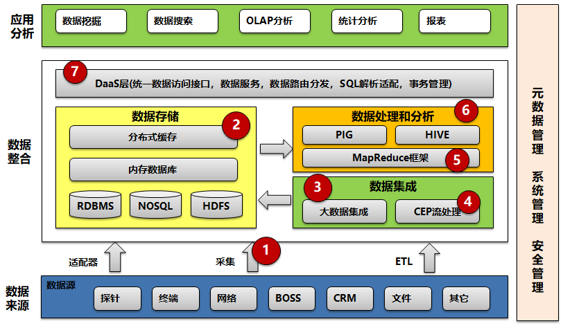 火热的数据中台，是否终究一地鸡毛