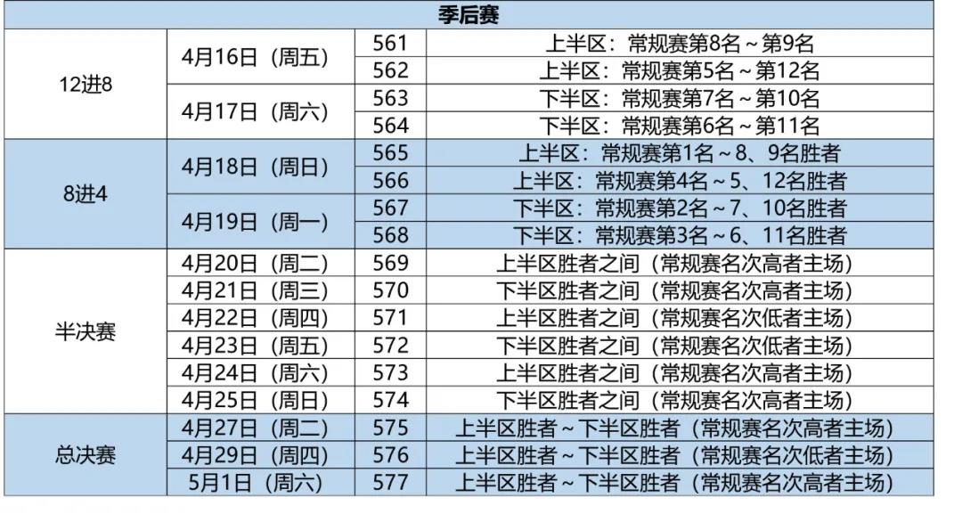 CBA赛程出炉：半、总决赛恢复主客场3局2胜 最晚五一结束