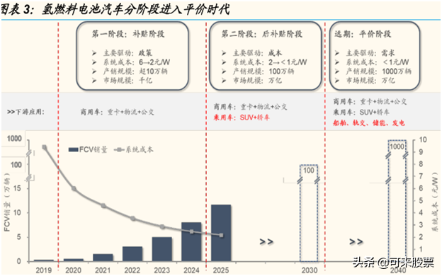 亿华通VS美锦能源VS雄韬股份，谁是下一个宁德时代？